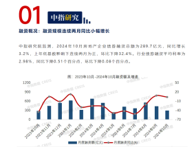   10月房企债券融资同比增长3.2%，连续两月增长
